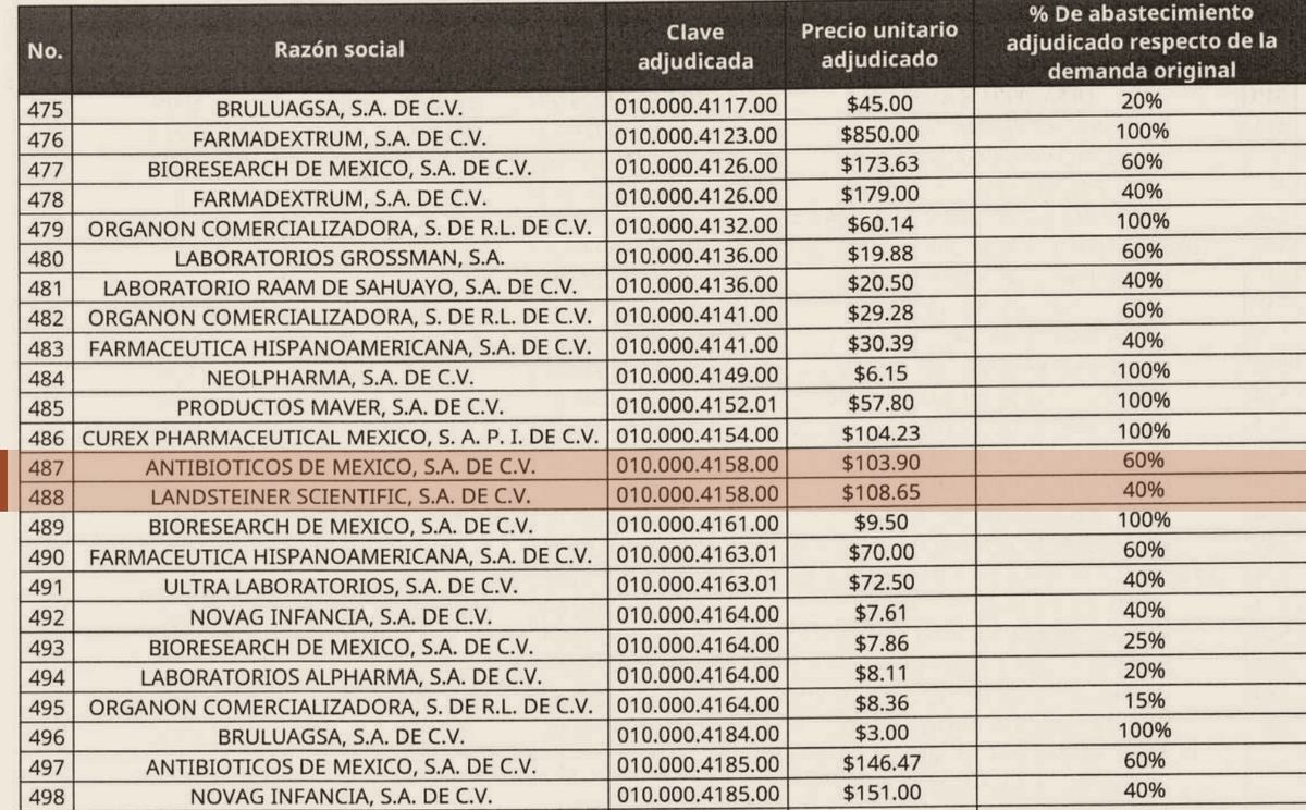 Tabla de adjudicaciones del acta de fallo de la T-218, página 217, con la clave 010.000.4158.00 resaltada